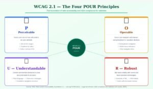 WCAG 2.1 four principles