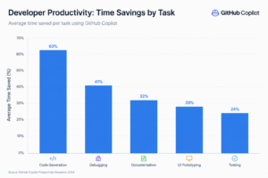 Bar chart showing web developer productivity gains from using AI coding tools in 2026