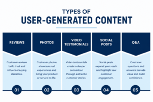 Alt: Infographic showing types of user-generated content including reviews photos testimonials and social posts