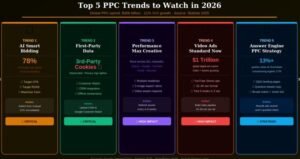 Top 5 PPC trends in 2026 including AI bidding, first-party data, and video ads — infographic overview