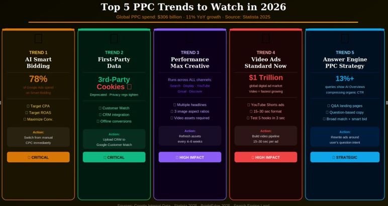 Top 5 PPC trends in 2026 including AI bidding, first-party data, and video ads — infographic overview